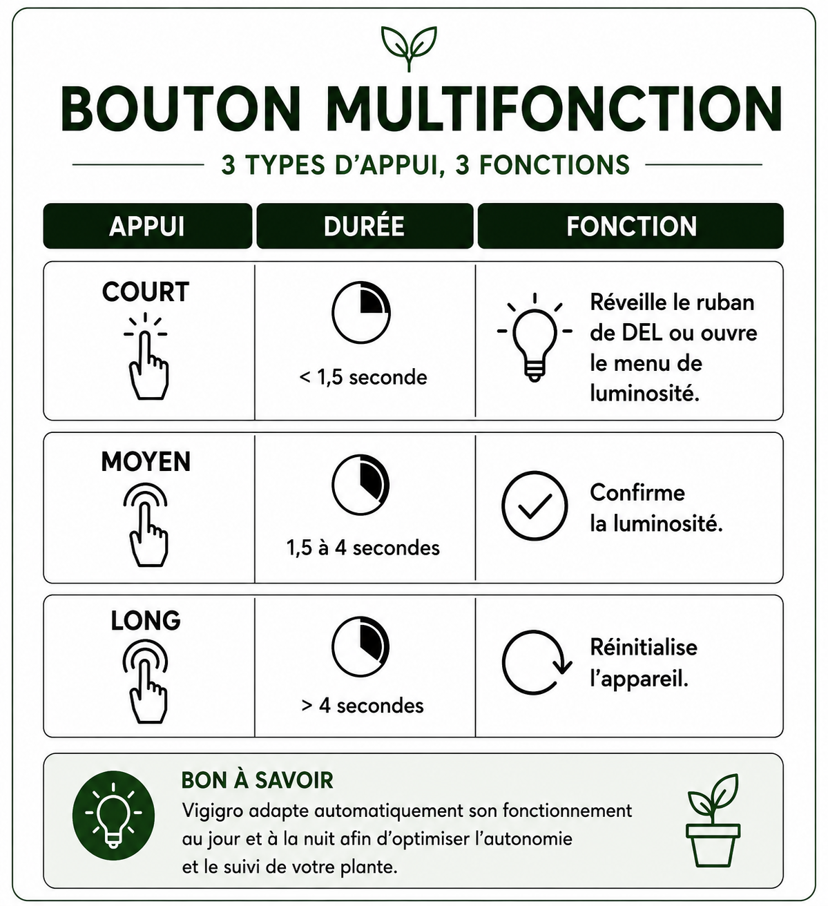 Fonctions du bouton multifonction Vigigro