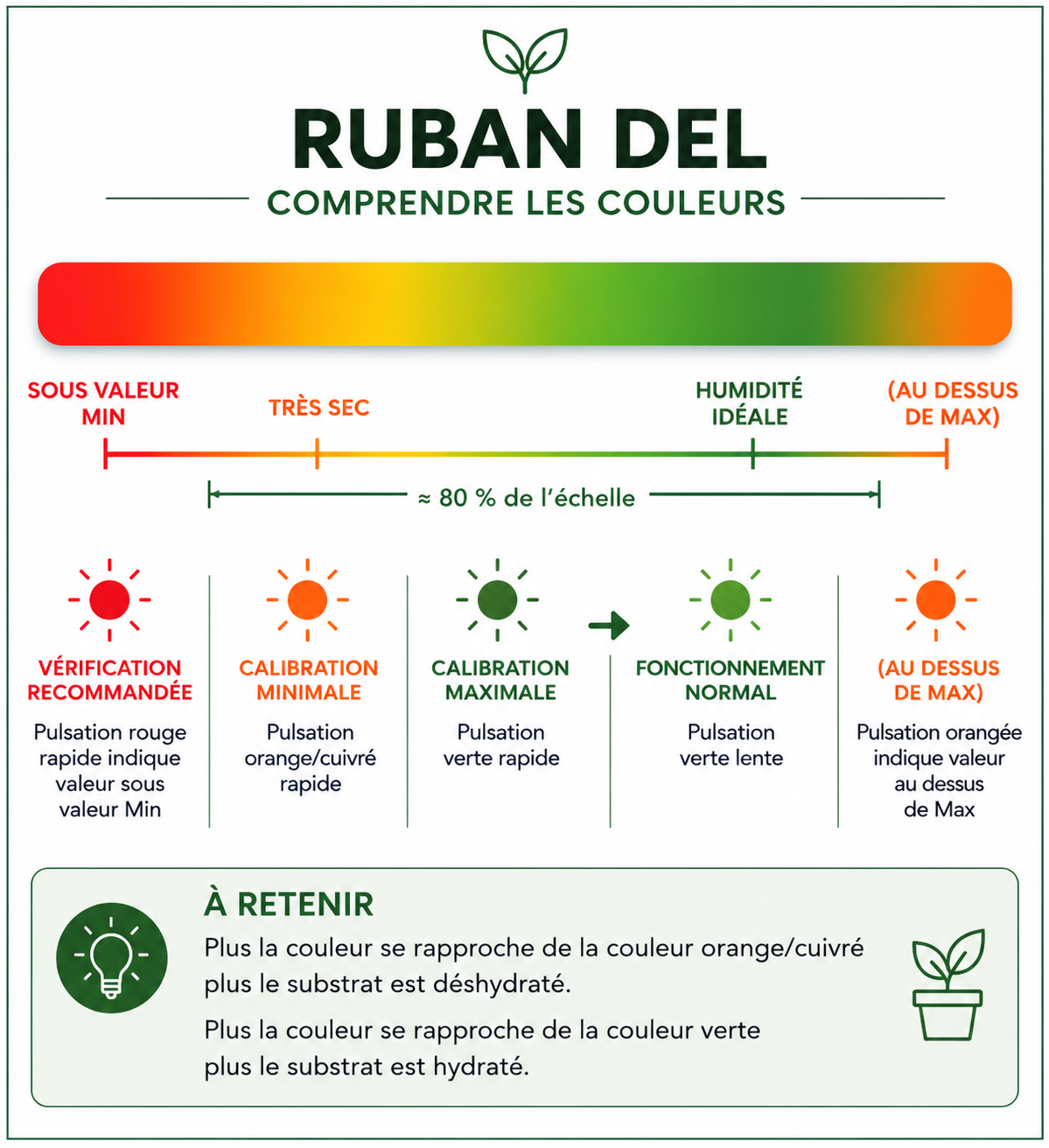 Signification des couleurs du ruban DEL Vigigro